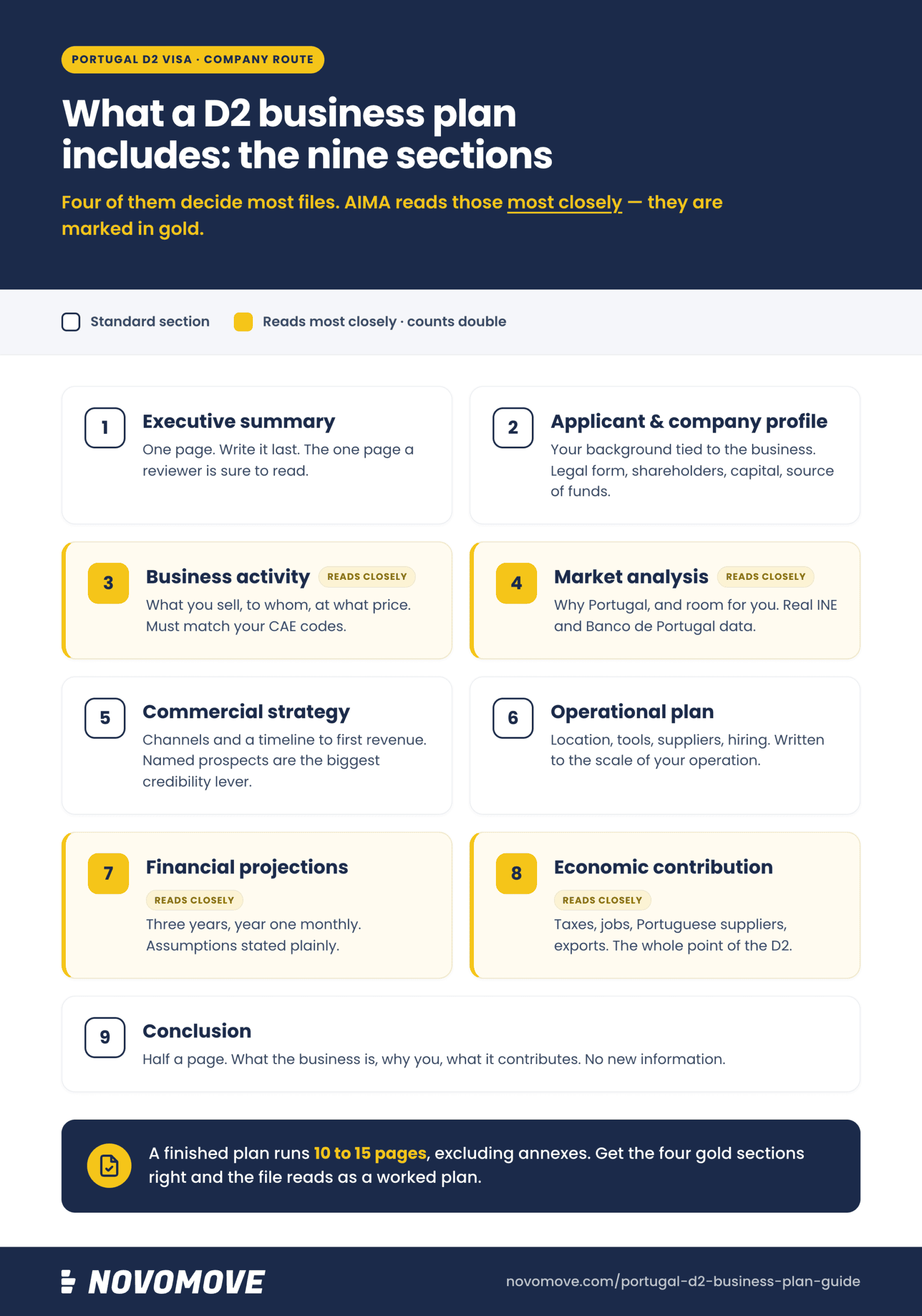 D2 visa business plan checklist: nine sections, with business activity, market analysis, financial projections and economic contribution marked in gold as the four AIMA reads most closely