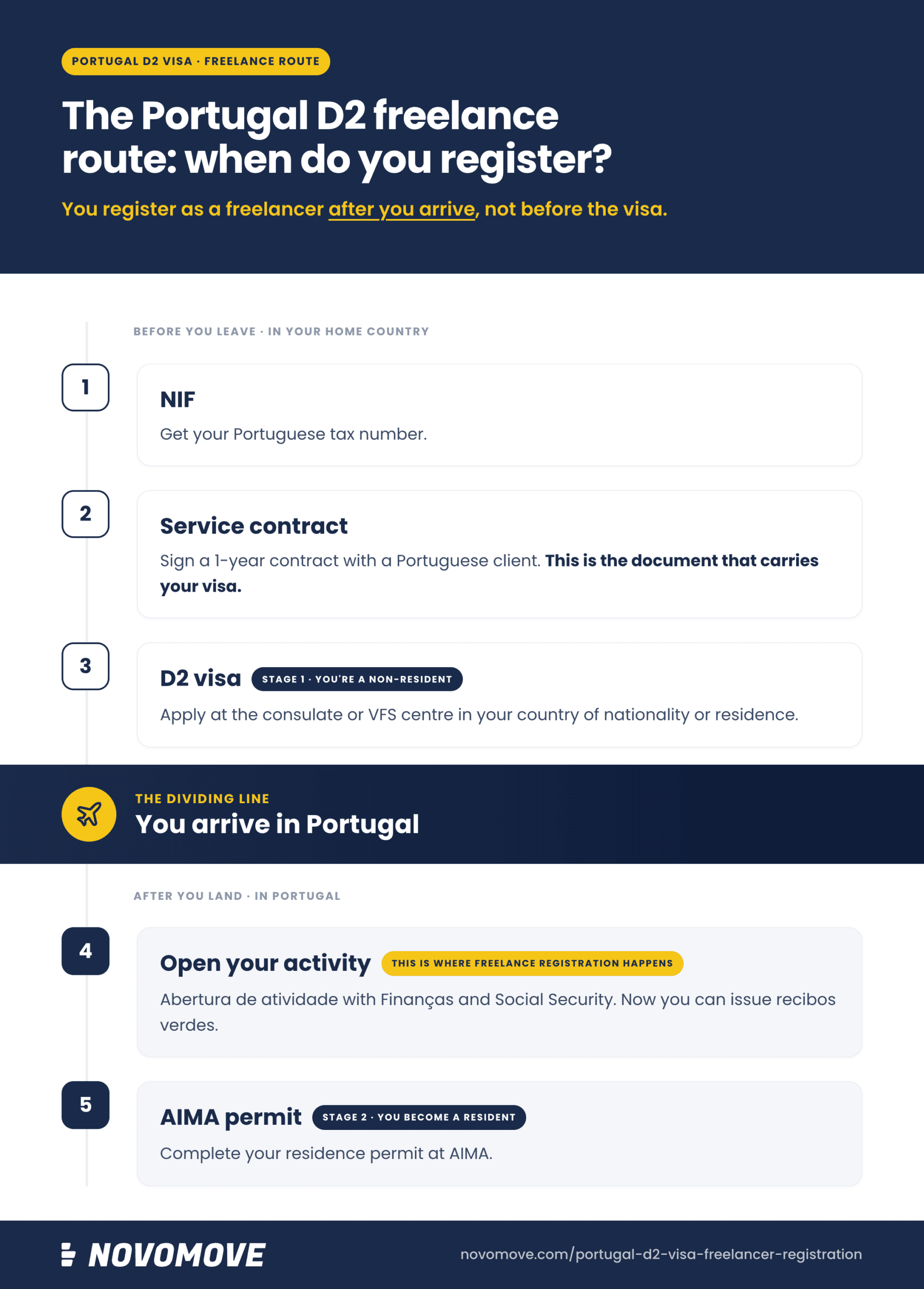Portugal D2 freelance route timeline: before and after arrival