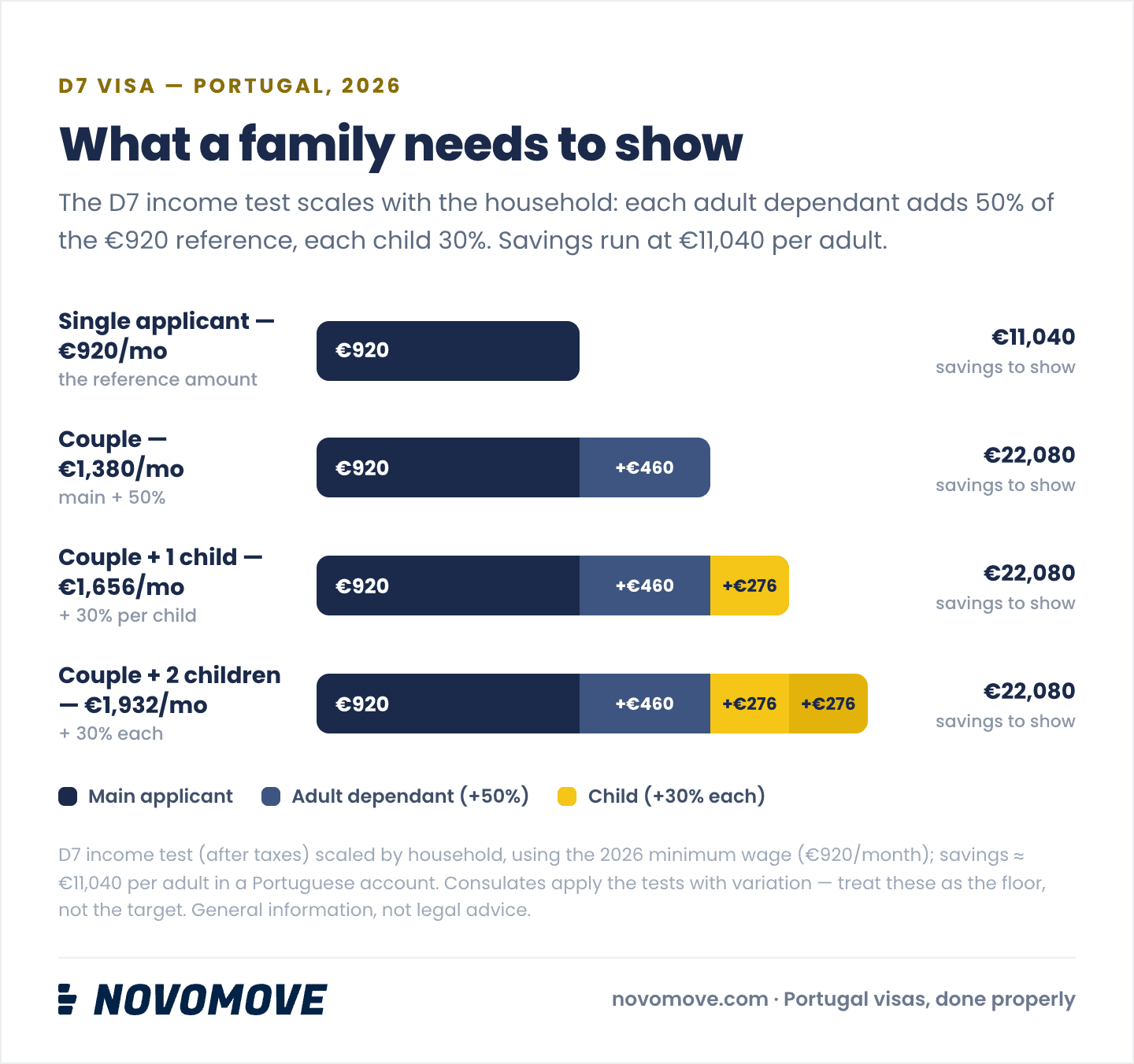 Infographic: what a family needs to show for the D7 in 2026 — stacked income bars scaling from a single applicant at €920 a month, to a couple at €1,380, a couple with one child at €1,656, and a couple with two children at €1,932. Each adult dependant adds 50% of the reference, each child 30%; savings run at €11,040 per adult, so €22,080 for any couple household
