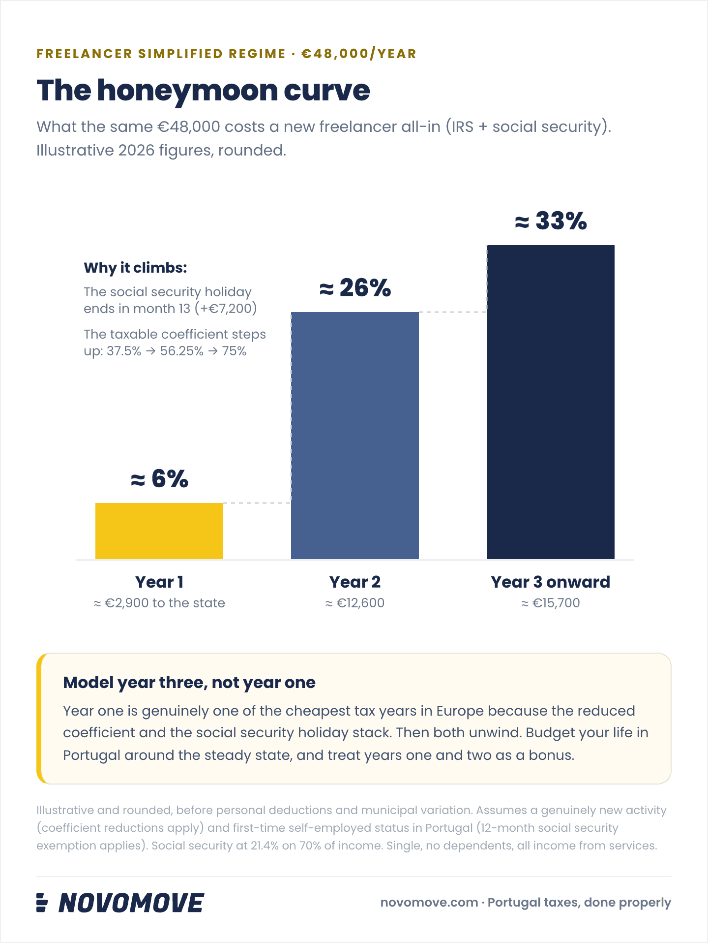 Infographic: the honeymoon curve — a new freelancer on €48,000 pays about 6% all-in in year one, 26% in year two, and 33% from year three, as the social security holiday ends and the taxable coefficient steps up from 37.5% to 75%