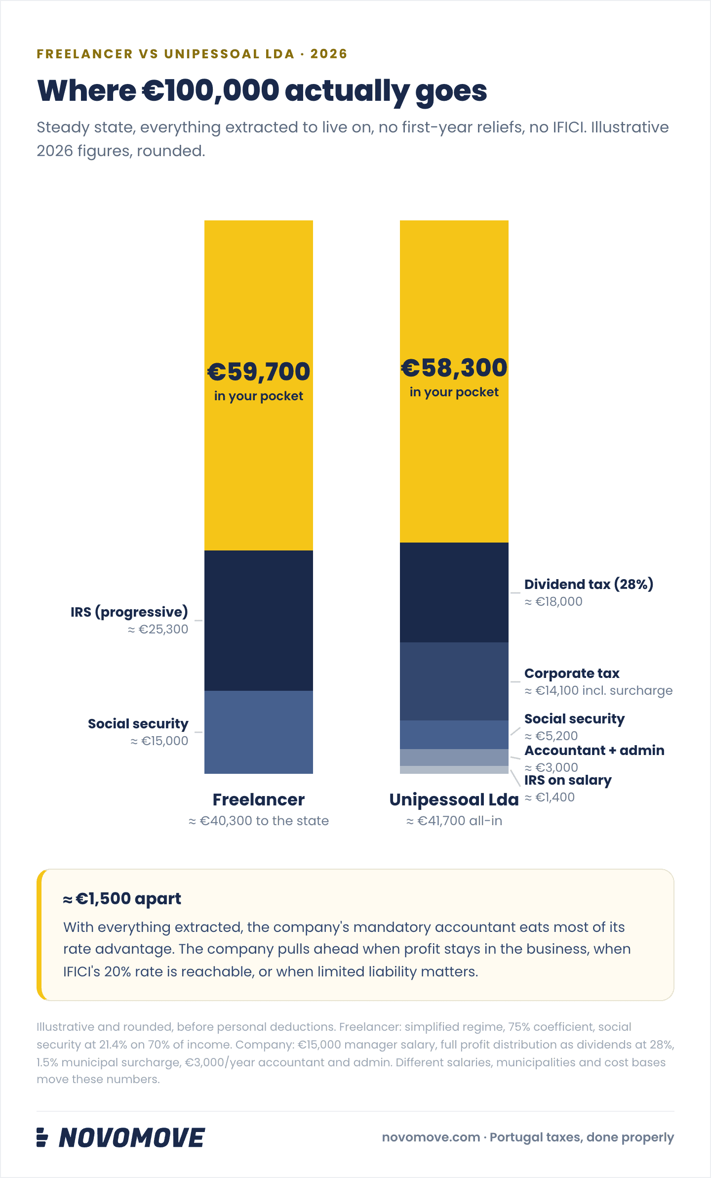 Infographic: where €100,000 goes as a freelancer vs a Unipessoal Lda in Portugal, 2026. Freelancer keeps about €59,700 after IRS and social security; the company keeps about €58,300 after corporate tax, dividend tax, social security, salary IRS and accountant — roughly €1,500 apart