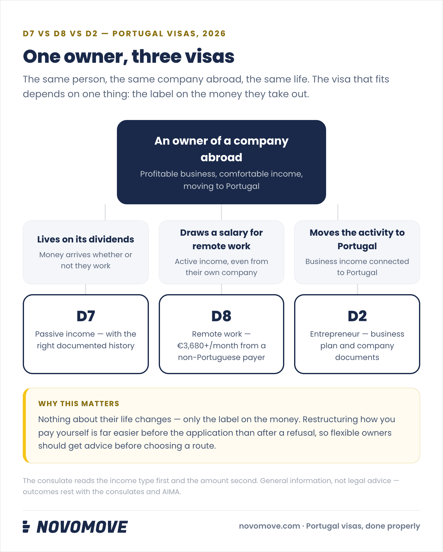 Infographic: one owner, three visas — the same owner of a company abroad fits the D7 if they live on its dividends, the D8 if they draw a salary for remote work of €3,680+/month, or the D2 if they move the business activity to Portugal. Only the label on the money changes