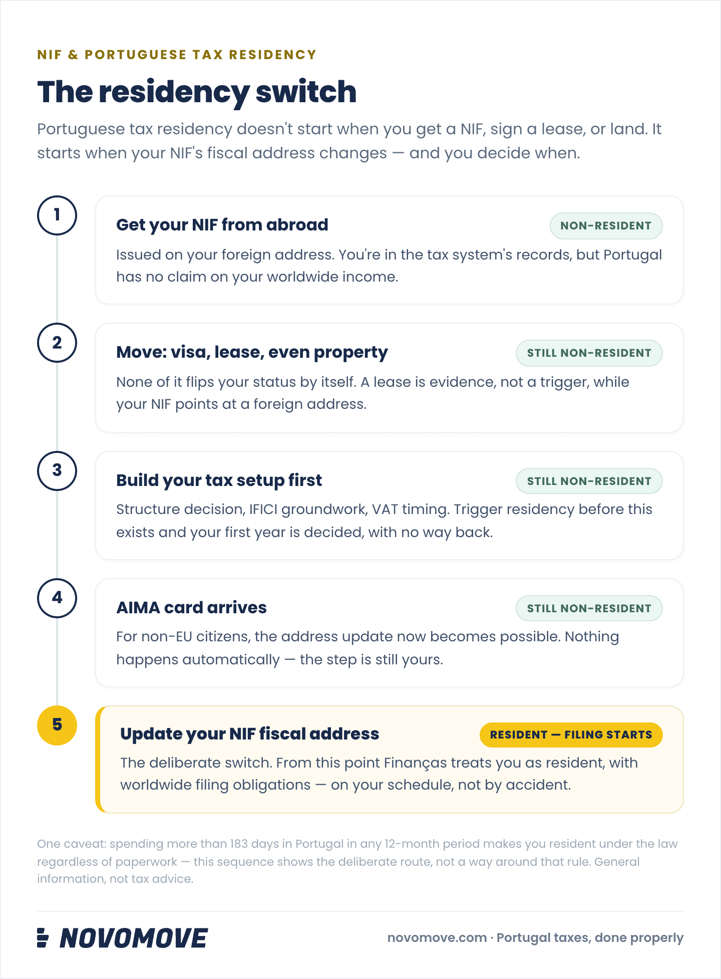 Infographic: the residency switch — getting a NIF abroad, moving, building your tax setup and receiving the AIMA card all leave you non-resident; only the deliberate NIF fiscal address update triggers Portuguese residency and worldwide filing obligations