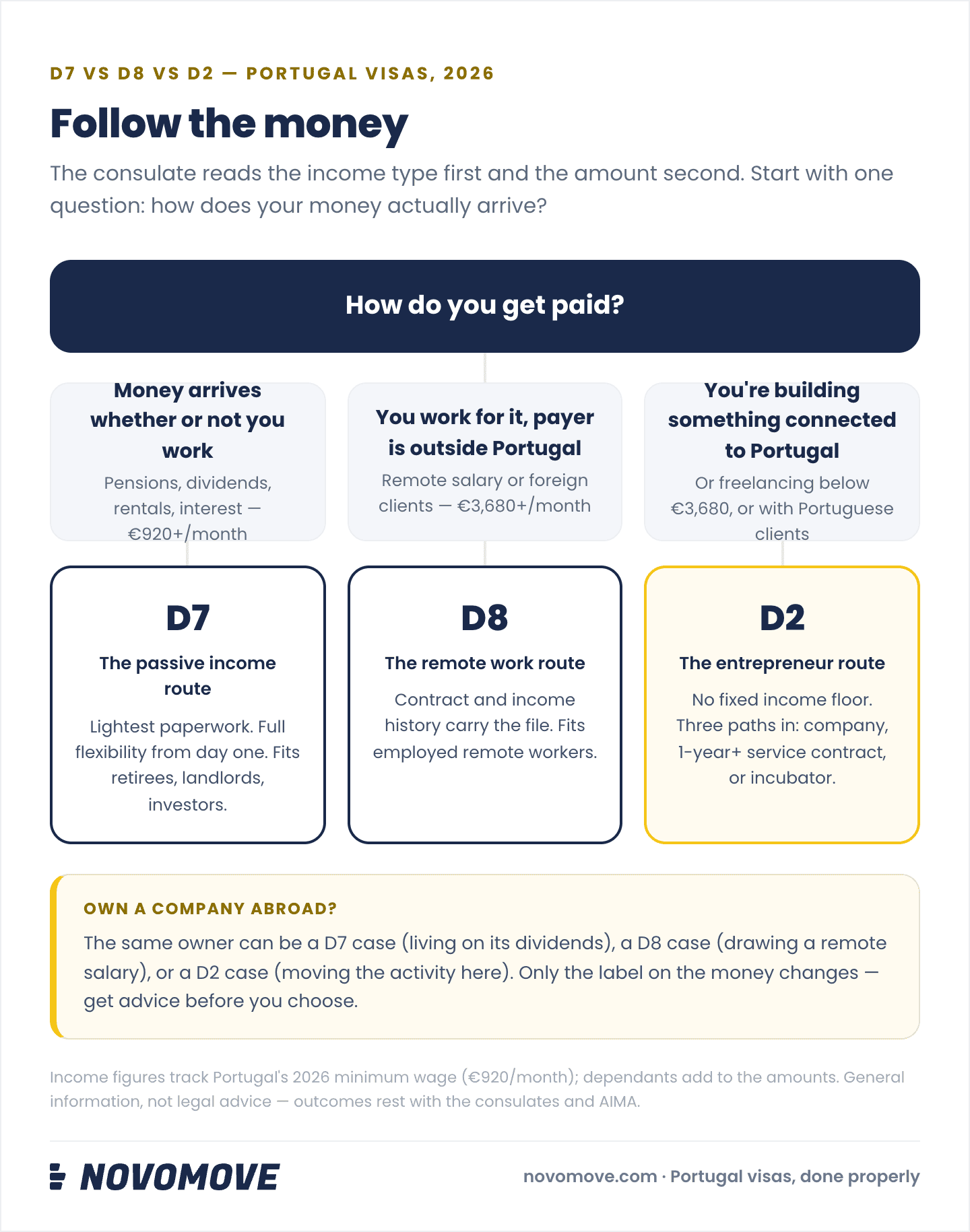 Infographic: follow the money — a decision tree for D7 vs D8 vs D2. Money that arrives whether or not you work (pensions, dividends, rentals of €920+/month) points to the D7; active income from payers outside Portugal of €3,680+/month points to the D8; building something connected to Portugal, or freelancing below the threshold or with Portuguese clients, points to the D2, which has no fixed income floor