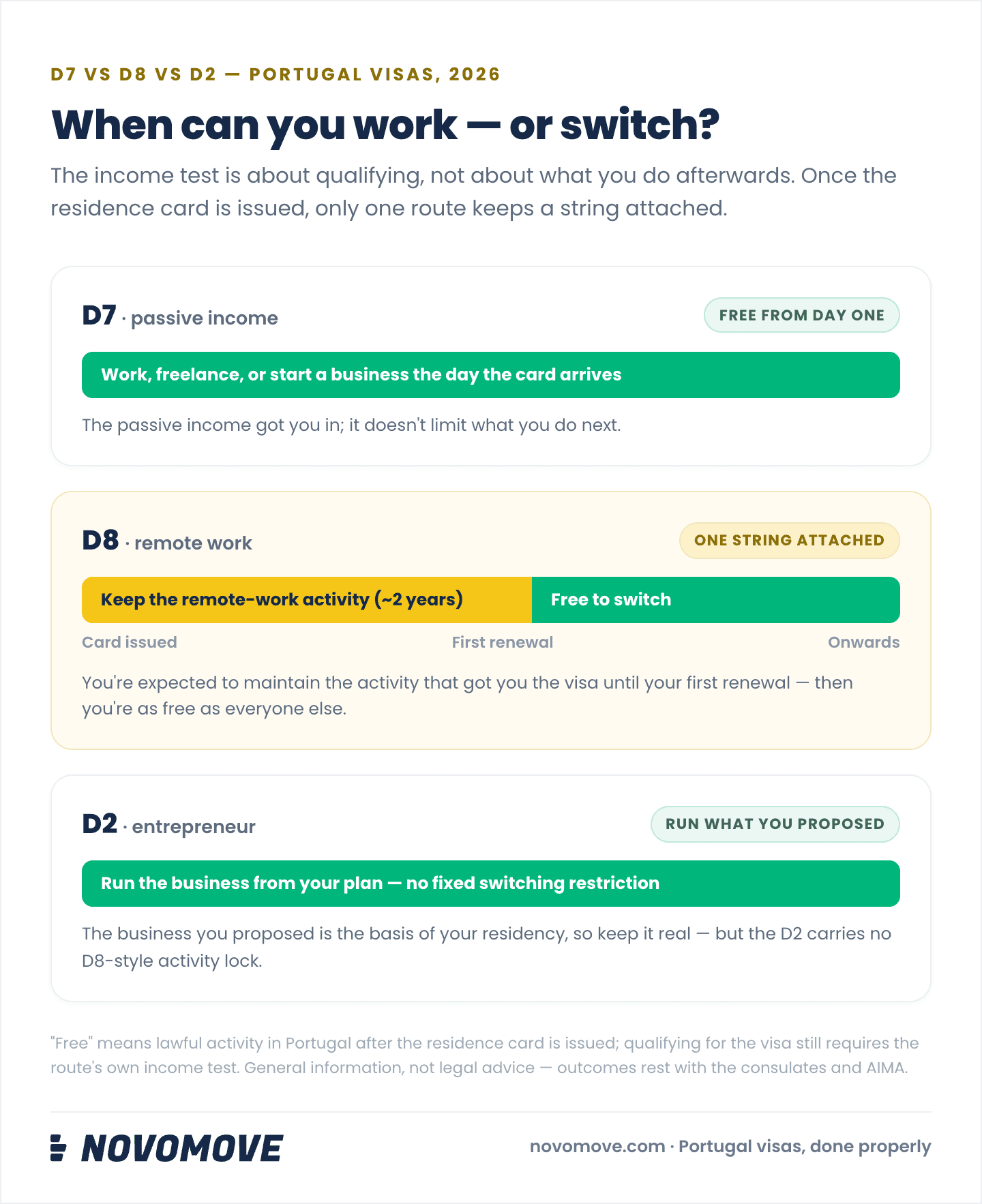 Infographic: when can you work or switch on each Portugal visa. D7 — free from day one, work or start a business the day the card arrives. D8 — keep the remote-work activity until the first renewal, roughly two years, then free to switch. D2 — run the business you proposed, with no D8-style activity lock
