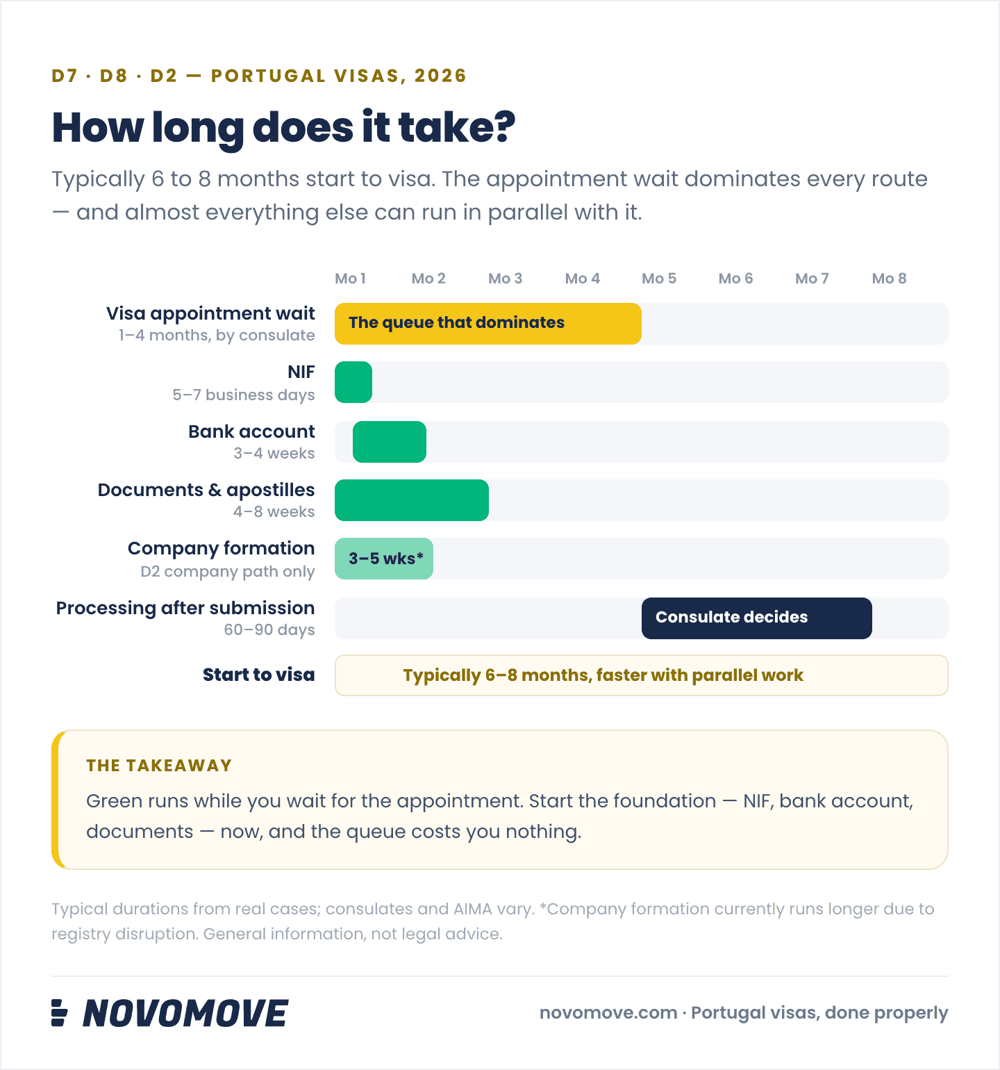 Infographic: how long a Portugal visa takes in 2026 — a parallel timeline over eight months. The visa appointment wait of one to four months dominates; the NIF (5–7 business days), bank account (3–4 weeks), documents and apostilles (4–8 weeks) and D2 company formation (3–5 weeks) all run in parallel with it; processing after submission takes 60–90 days; start to visa is typically 6 to 8 months