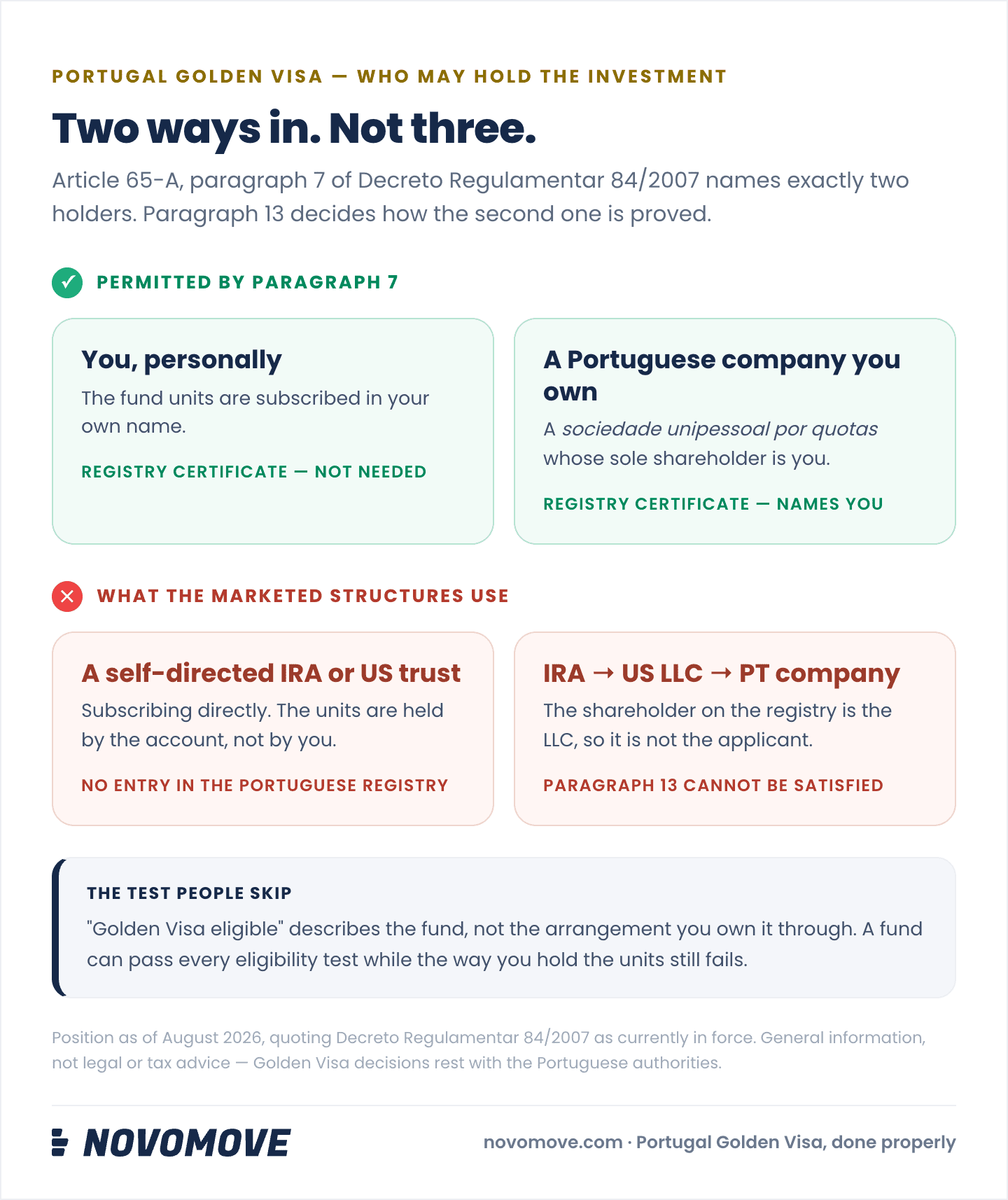 Infographic: two ways in, not three. Permitted by paragraph 7 of Decreto Regulamentar 84/2007 — you personally, with no registry certificate needed, or a Portuguese sociedade unipessoal por quotas whose sole shareholder is you, where the registry certificate names you. What the marketed structures use — a self-directed IRA or US trust subscribing directly, which has no entry in the Portuguese registry, and IRA to US LLC to Portuguese company, where the registry shareholder is the LLC so paragraph 13 cannot be satisfied.