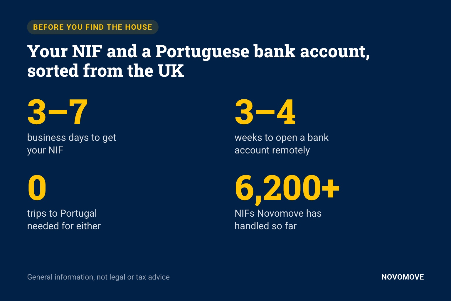 Your NIF in 3 to 7 business days and a Portuguese bank account in 3 to 4 weeks, with no trip to Portugal