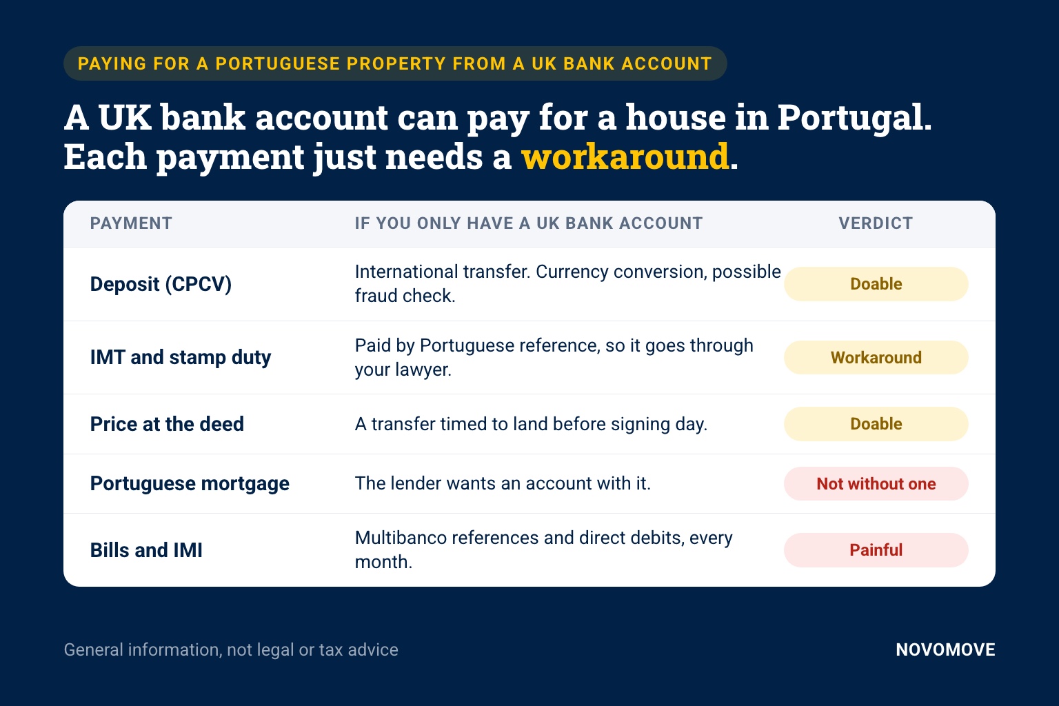 What each payment for a Portuguese property looks like if you only have a UK bank account
