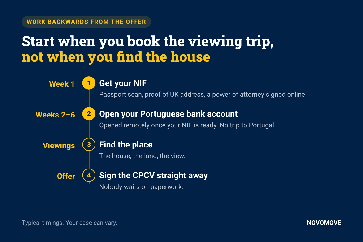 Timeline: NIF in week 1, bank account in weeks 2 to 6, then viewings and the offer